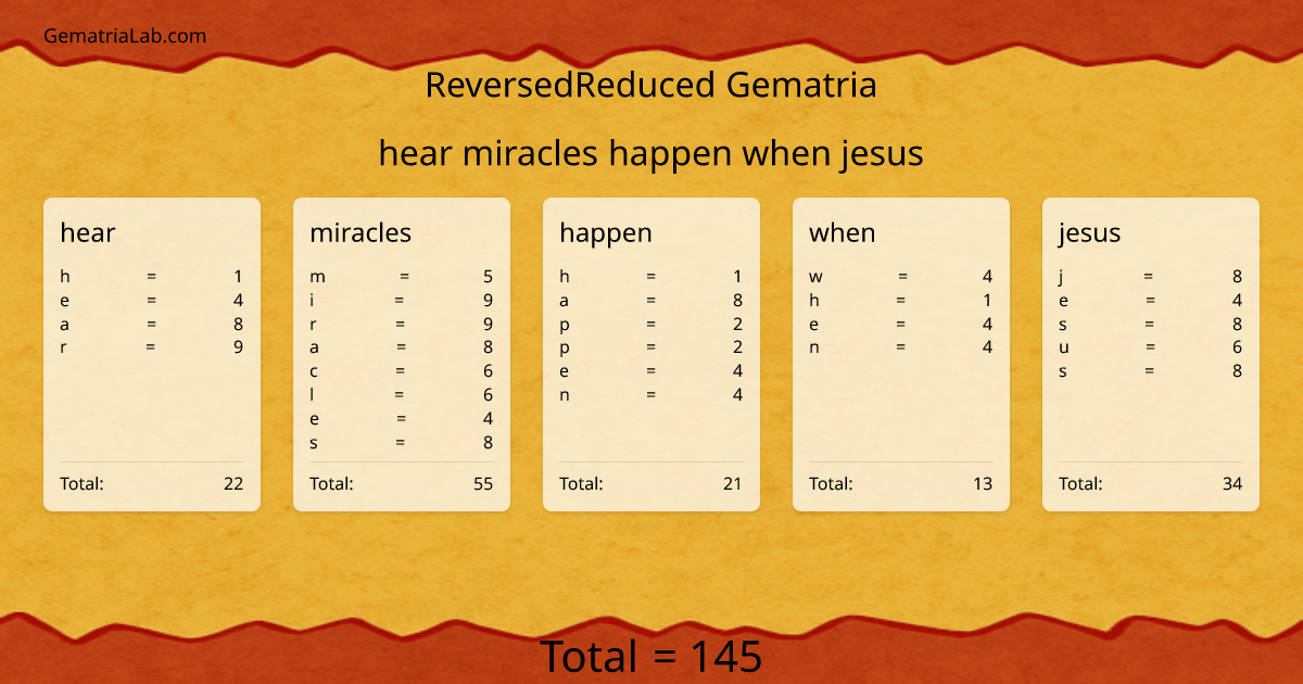 hear miracles happen when jesus in reversedReduced Gematria
